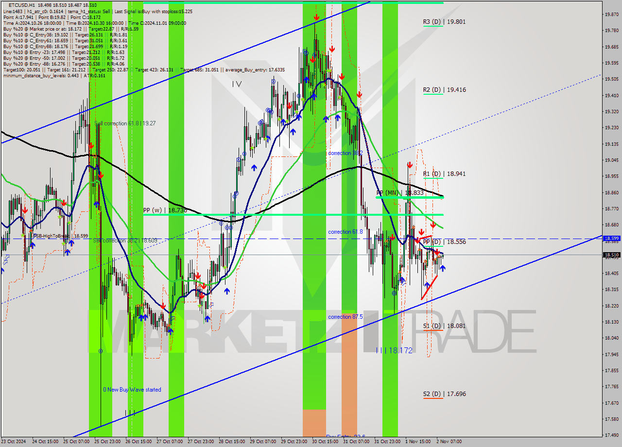 ETCUSD MultiTimeframe analysis at date 2024.11.02 10:02