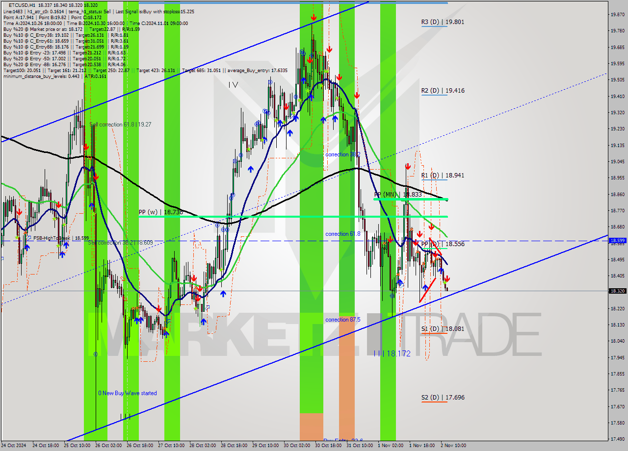 ETCUSD MultiTimeframe analysis at date 2024.11.02 13:51