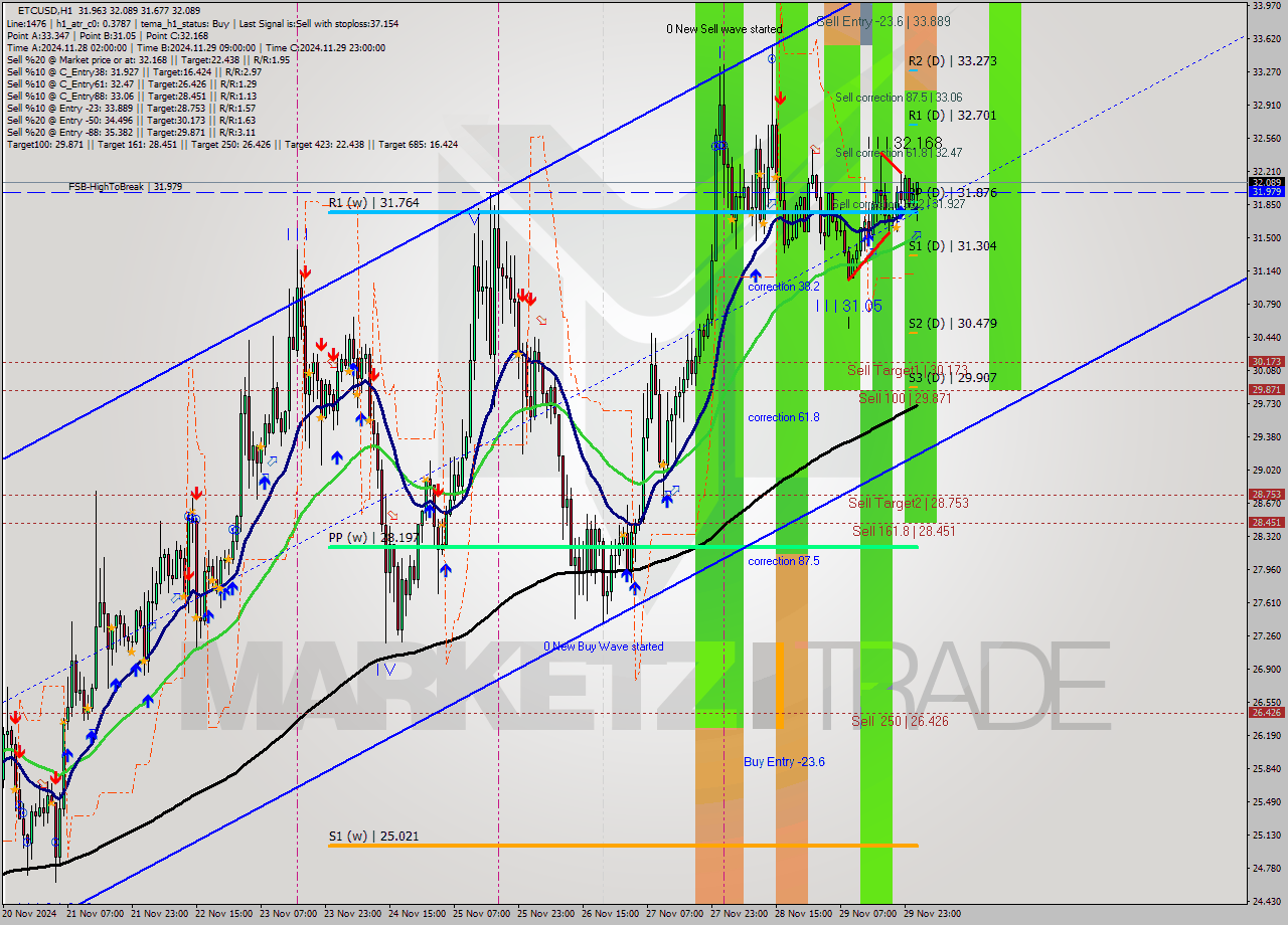 ETCUSD MultiTimeframe analysis at date 2024.11.30 02:21