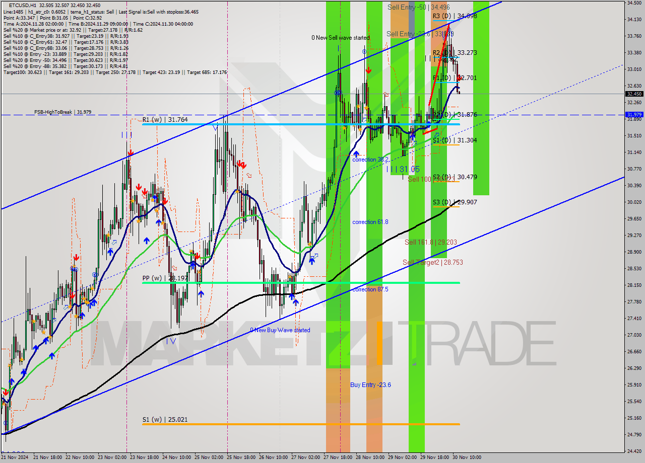 ETCUSD MultiTimeframe analysis at date 2024.11.30 13:00