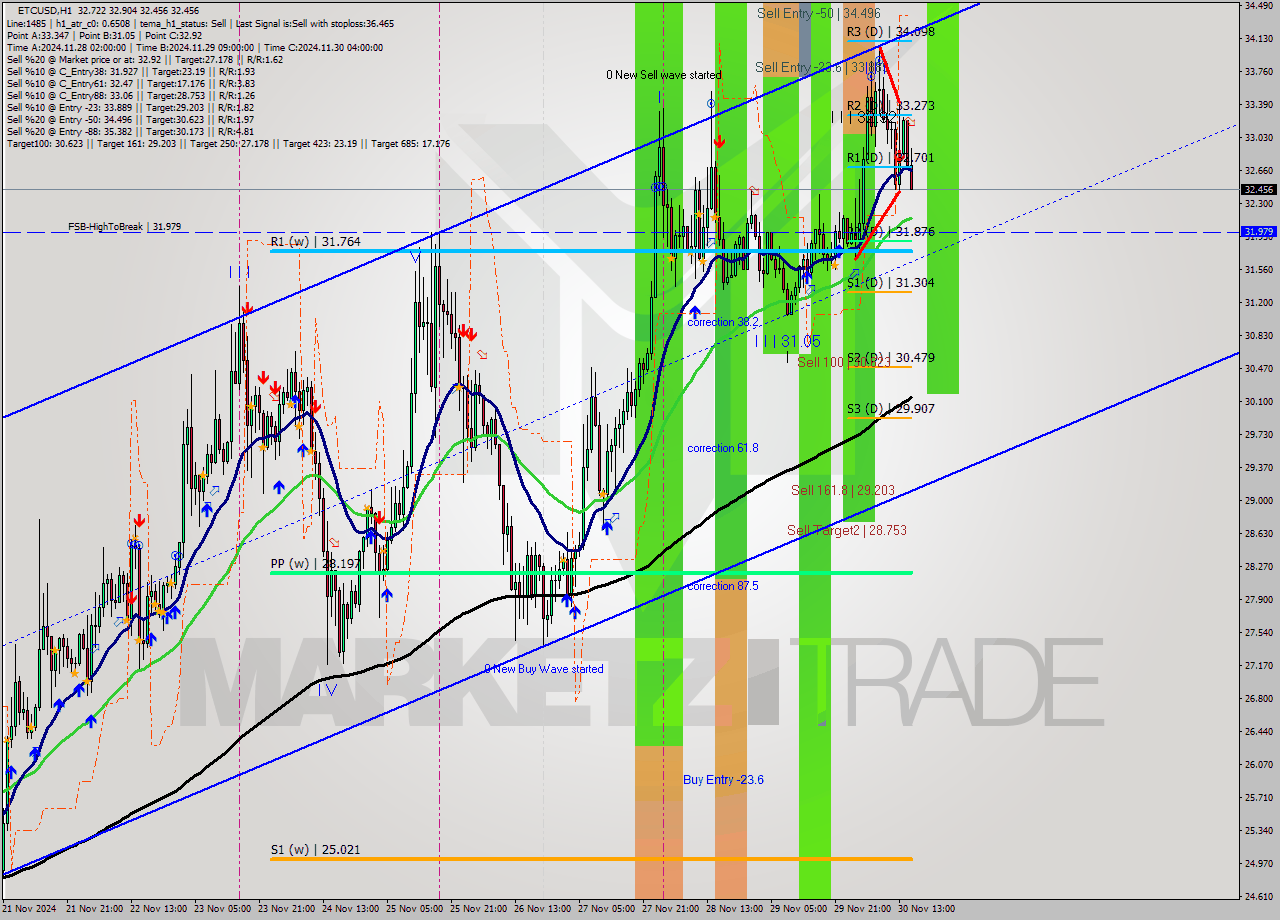 ETCUSD MultiTimeframe analysis at date 2024.11.30 16:57