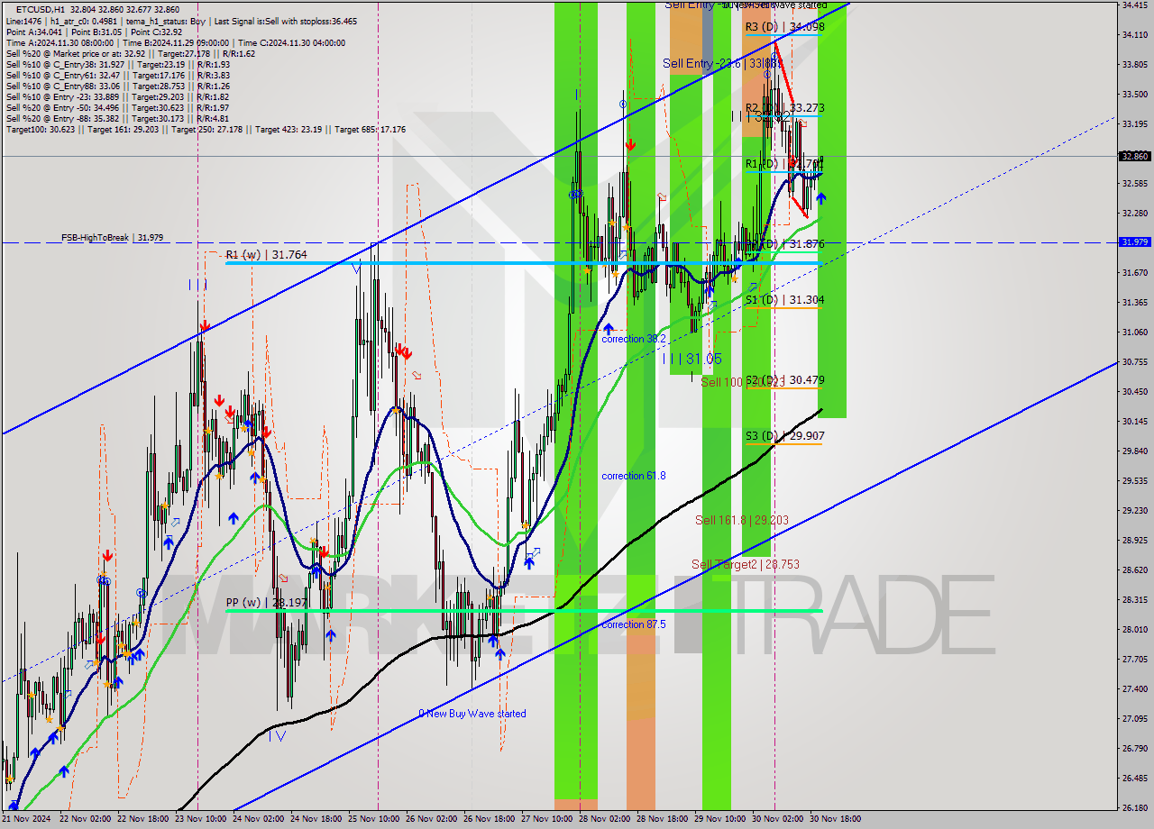 ETCUSD MultiTimeframe analysis at date 2024.11.30 21:38