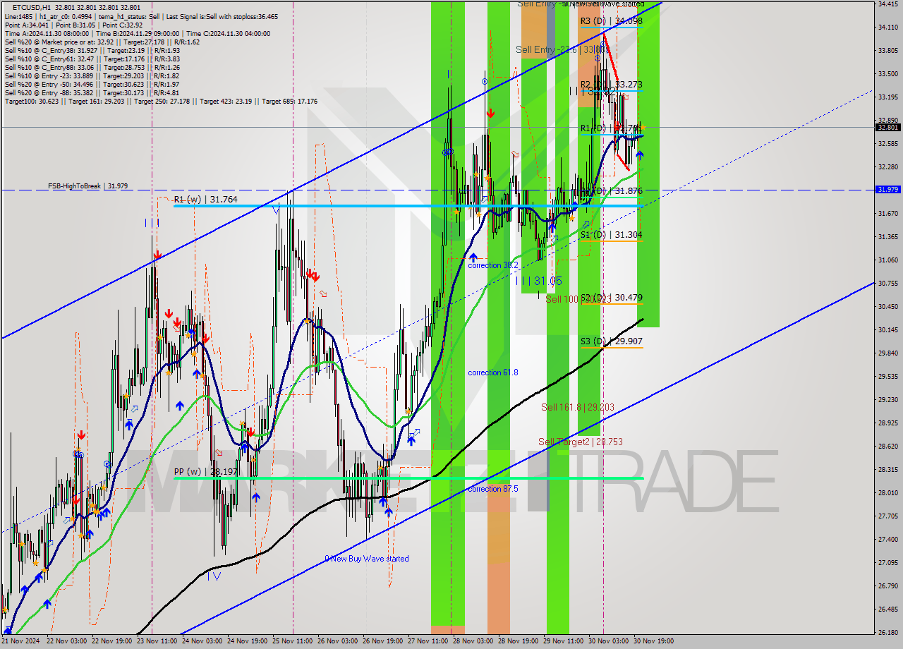 ETCUSD MultiTimeframe analysis at date 2024.11.30 22:00