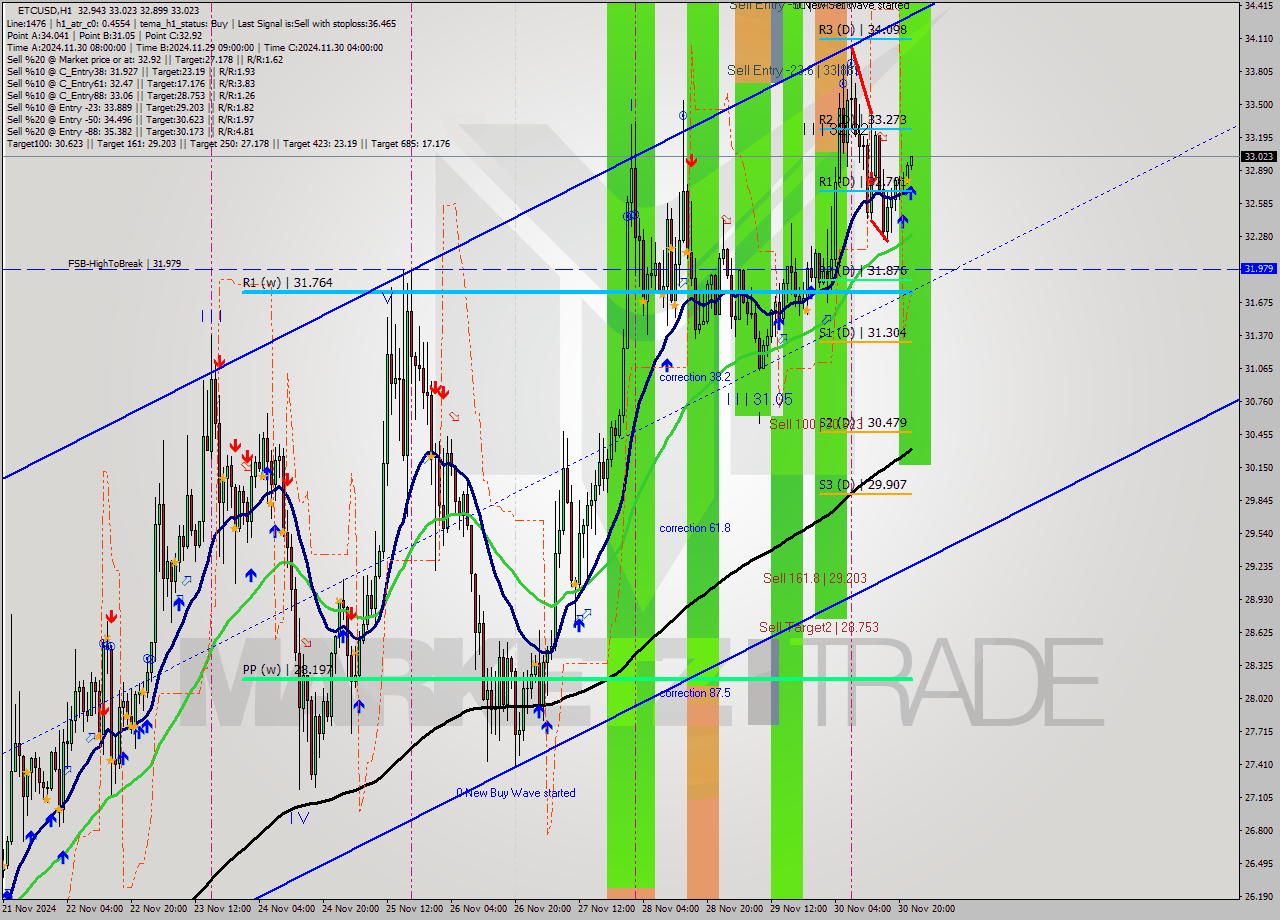 ETCUSD MultiTimeframe analysis at date 2024.11.30 23:07