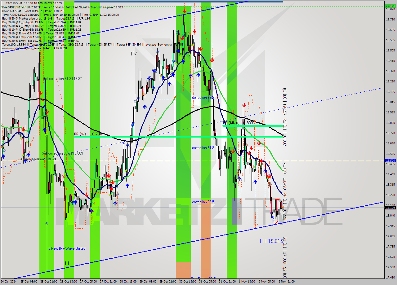 ETCUSD MultiTimeframe analysis at date 2024.11.03 00:07