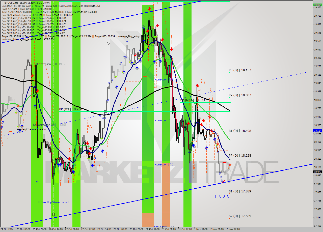 ETCUSD MultiTimeframe analysis at date 2024.11.03 01:03