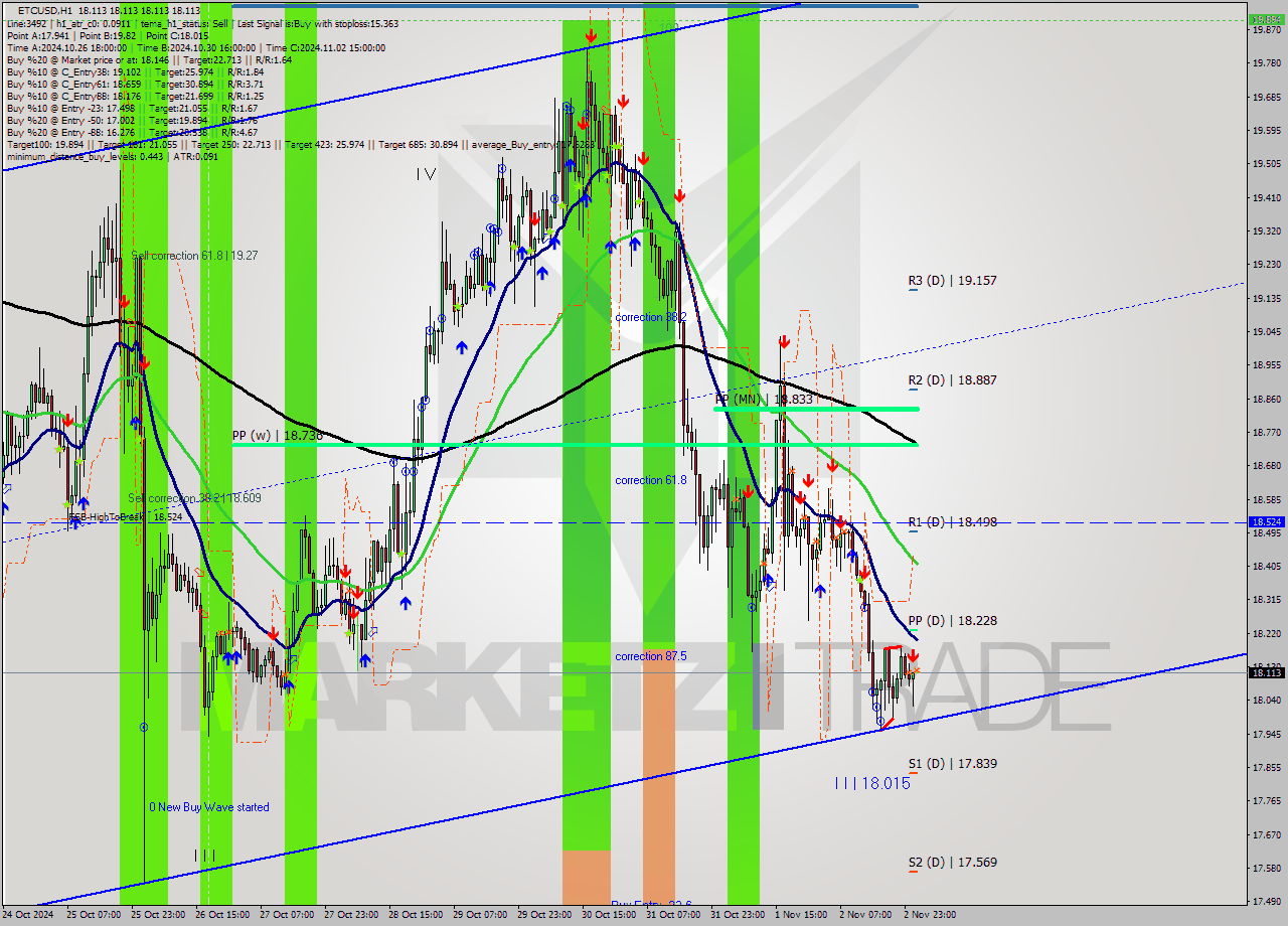 ETCUSD MultiTimeframe analysis at date 2024.11.03 02:00