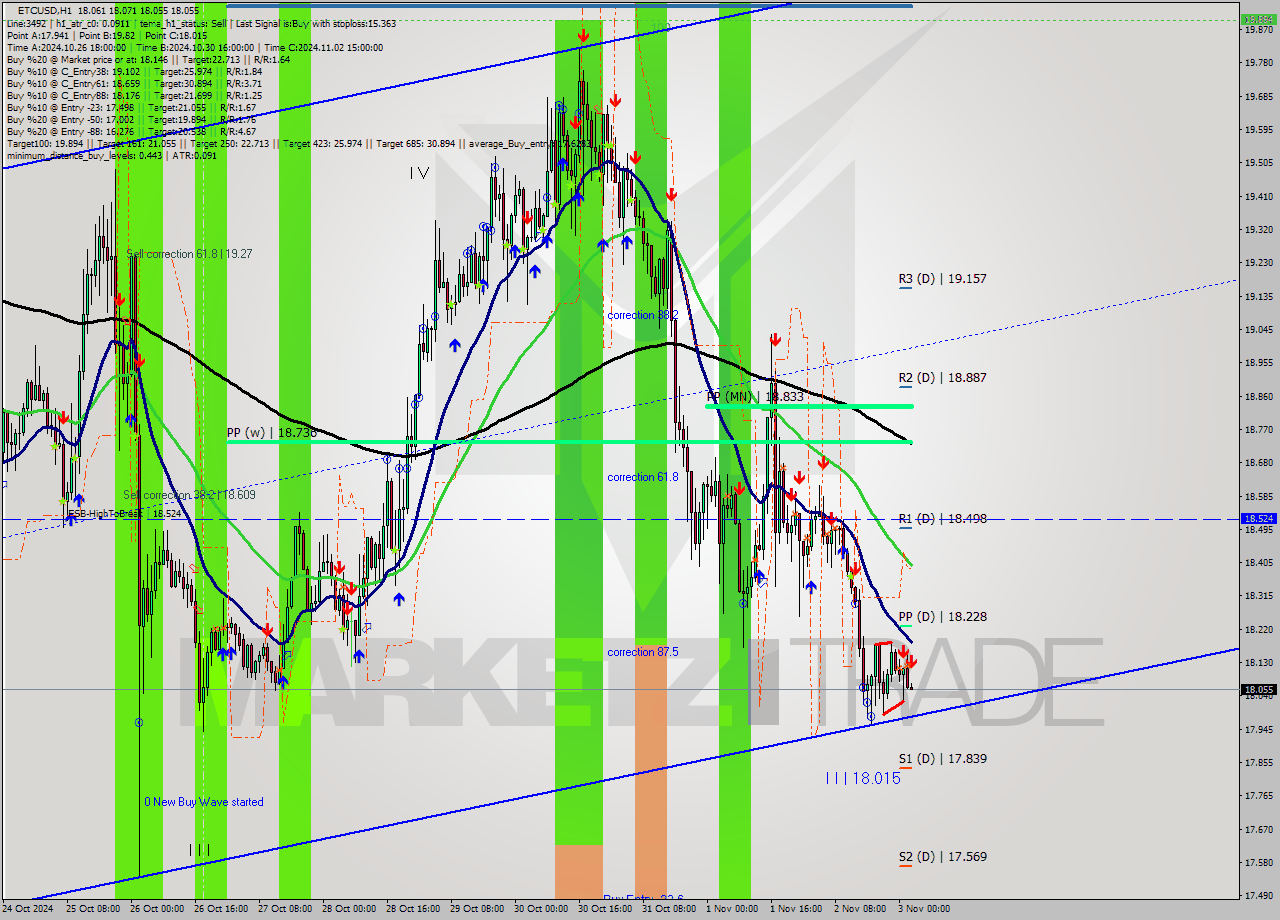 ETCUSD MultiTimeframe analysis at date 2024.11.03 03:02