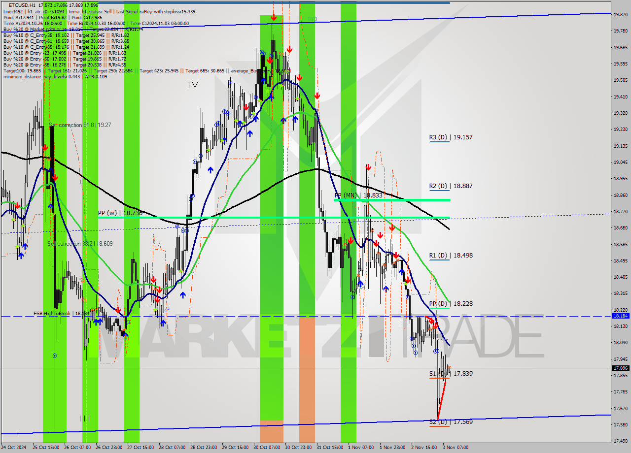 ETCUSD MultiTimeframe analysis at date 2024.11.03 10:03
