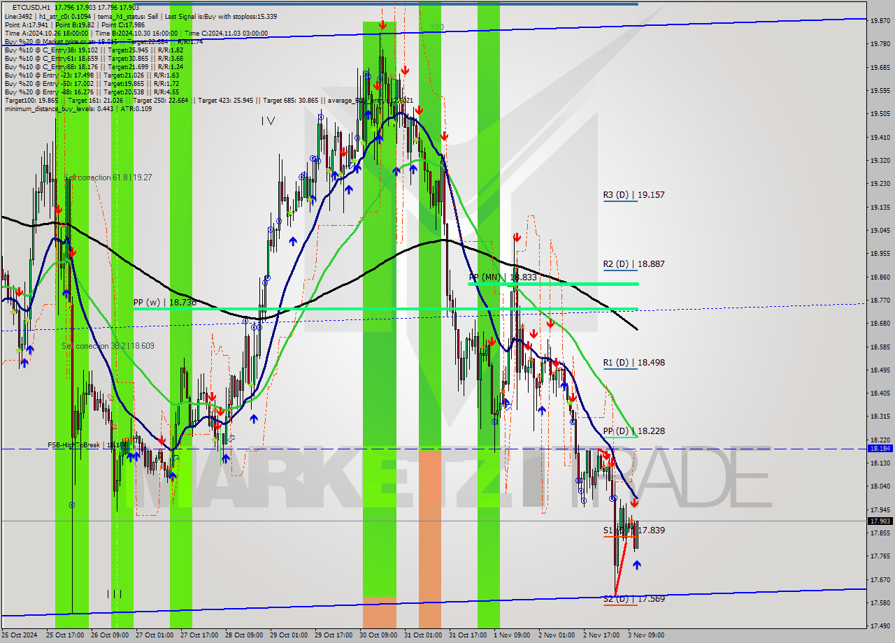 ETCUSD MultiTimeframe analysis at date 2024.11.03 12:27