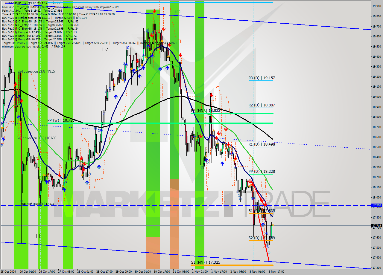 ETCUSD MultiTimeframe analysis at date 2024.11.03 20:00