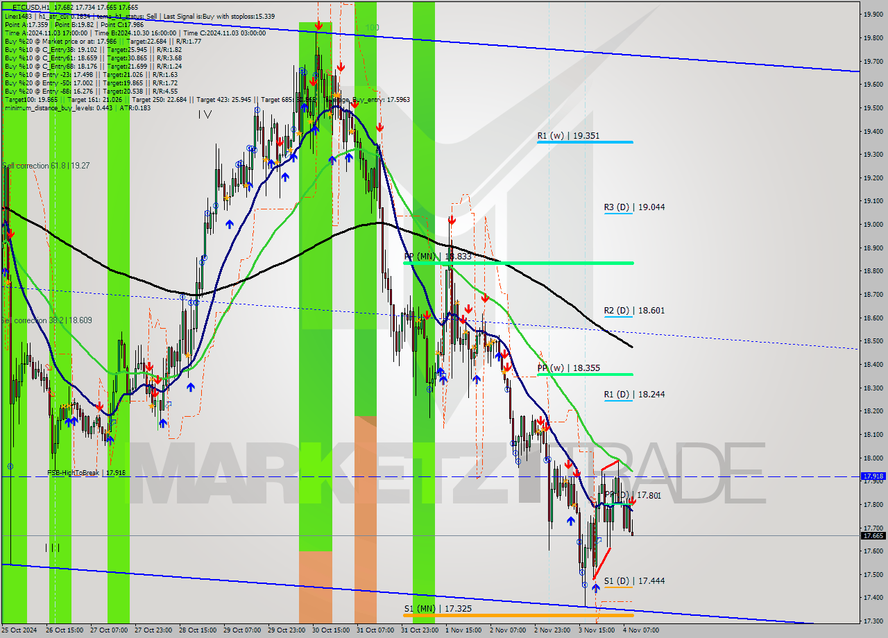 ETCUSD MultiTimeframe analysis at date 2024.11.04 10:36