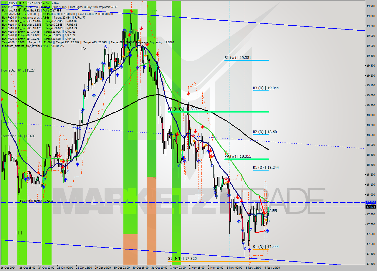 ETCUSD MultiTimeframe analysis at date 2024.11.04 13:14