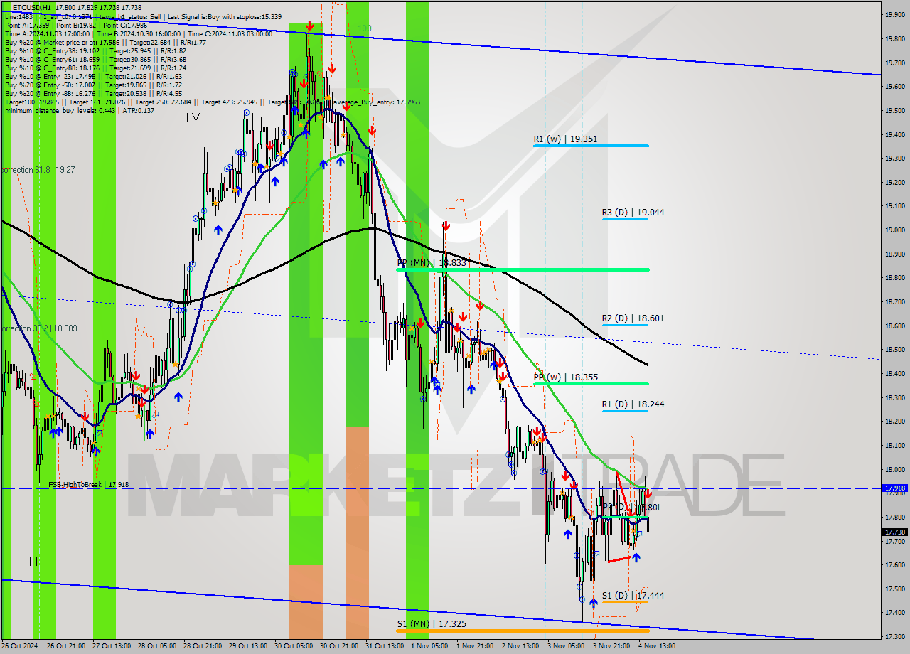 ETCUSD MultiTimeframe analysis at date 2024.11.04 16:33