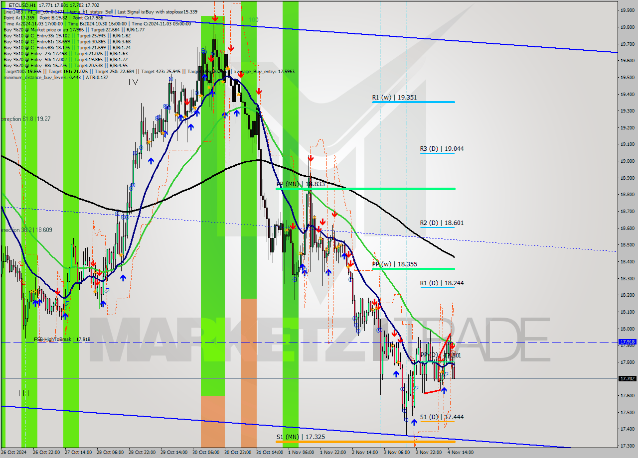 ETCUSD MultiTimeframe analysis at date 2024.11.04 17:43