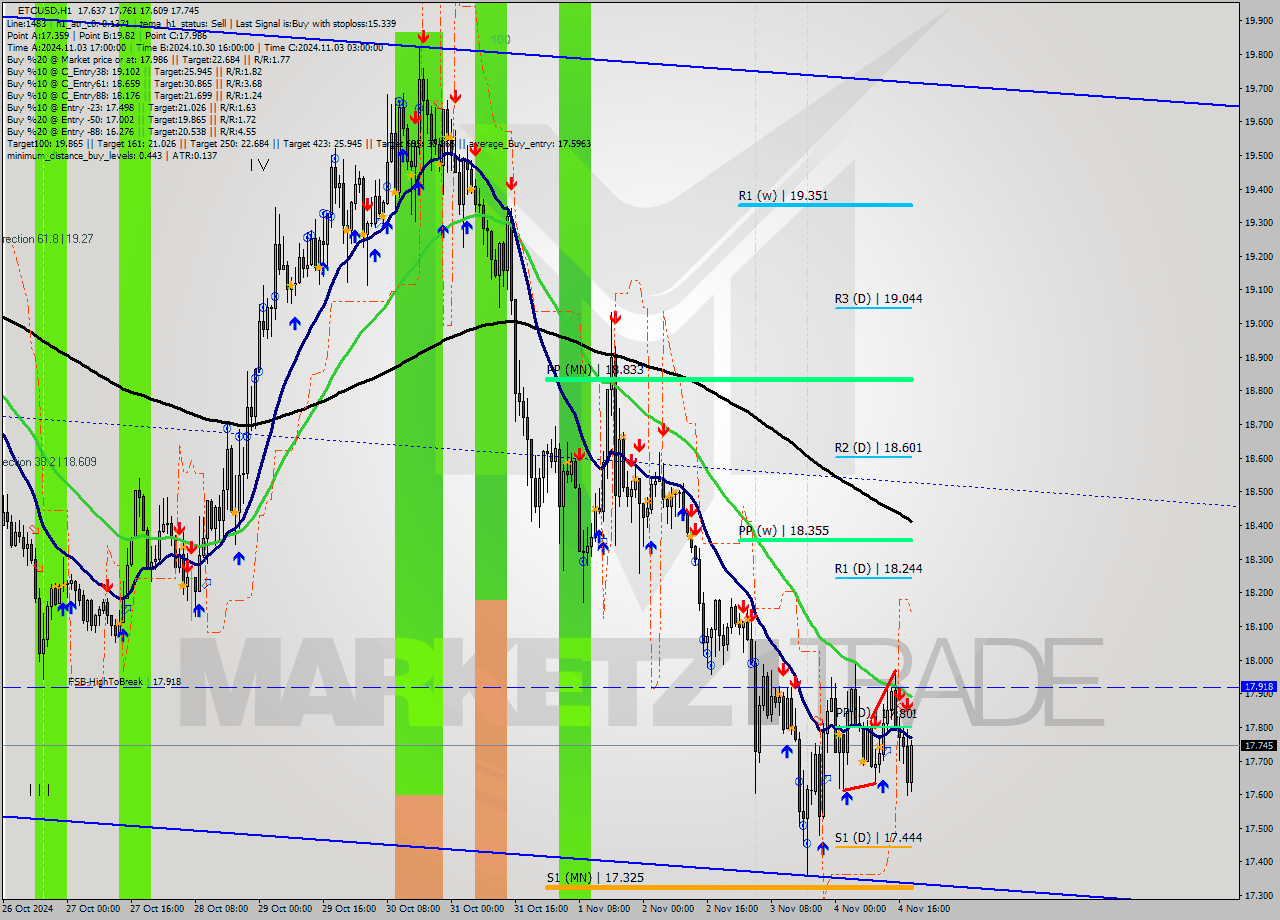 ETCUSD MultiTimeframe analysis at date 2024.11.04 19:54