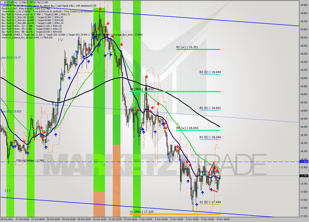 ETCUSD MultiTimeframe analysis at date 2024.11.04 21:03