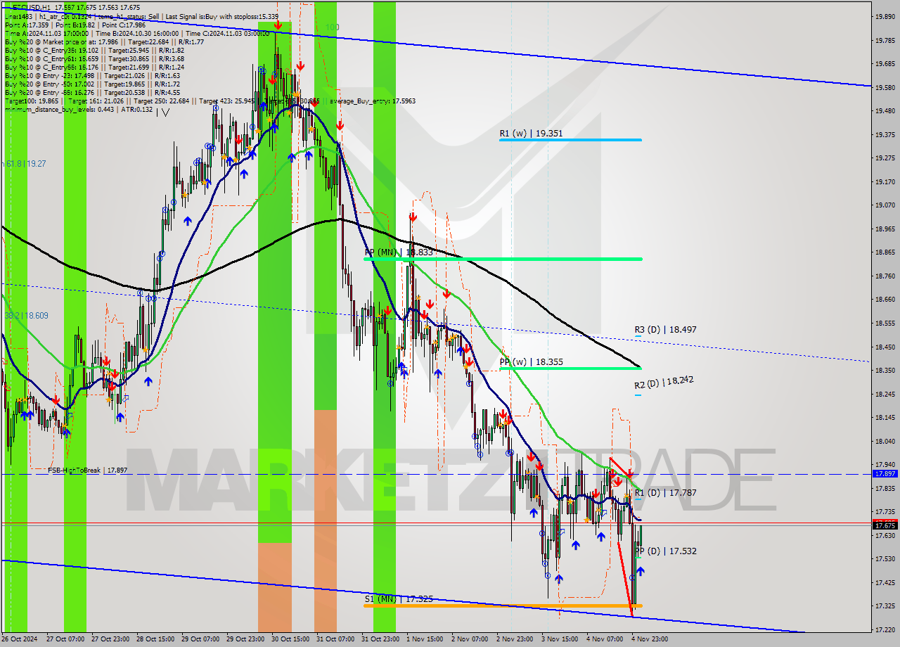 ETCUSD MultiTimeframe analysis at date 2024.11.05 02:11