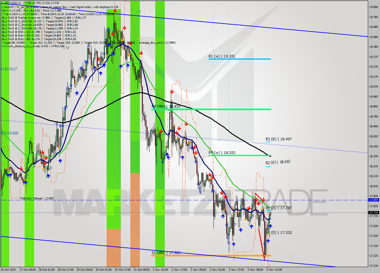 ETCUSD MultiTimeframe analysis at date 2024.11.05 04:12