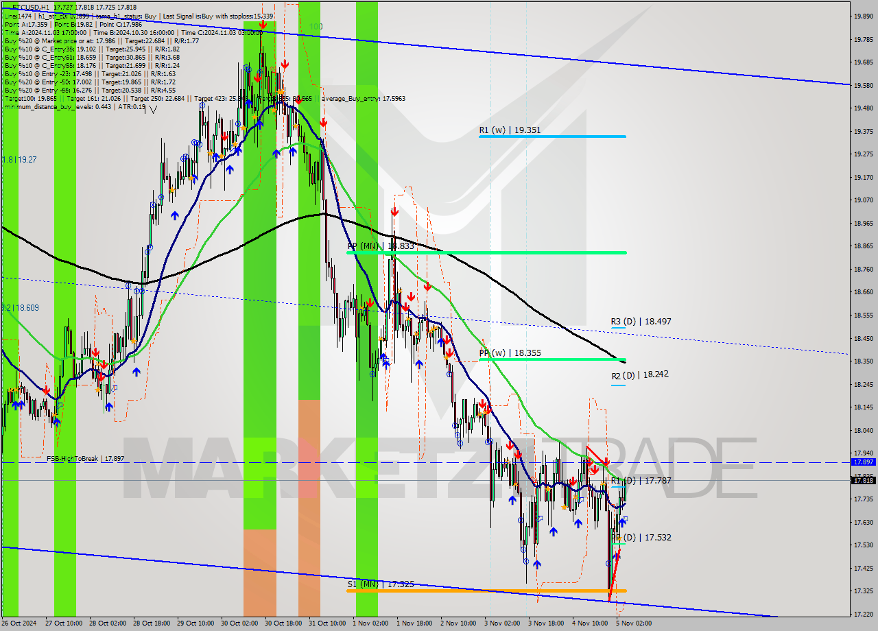 ETCUSD MultiTimeframe analysis at date 2024.11.05 05:30