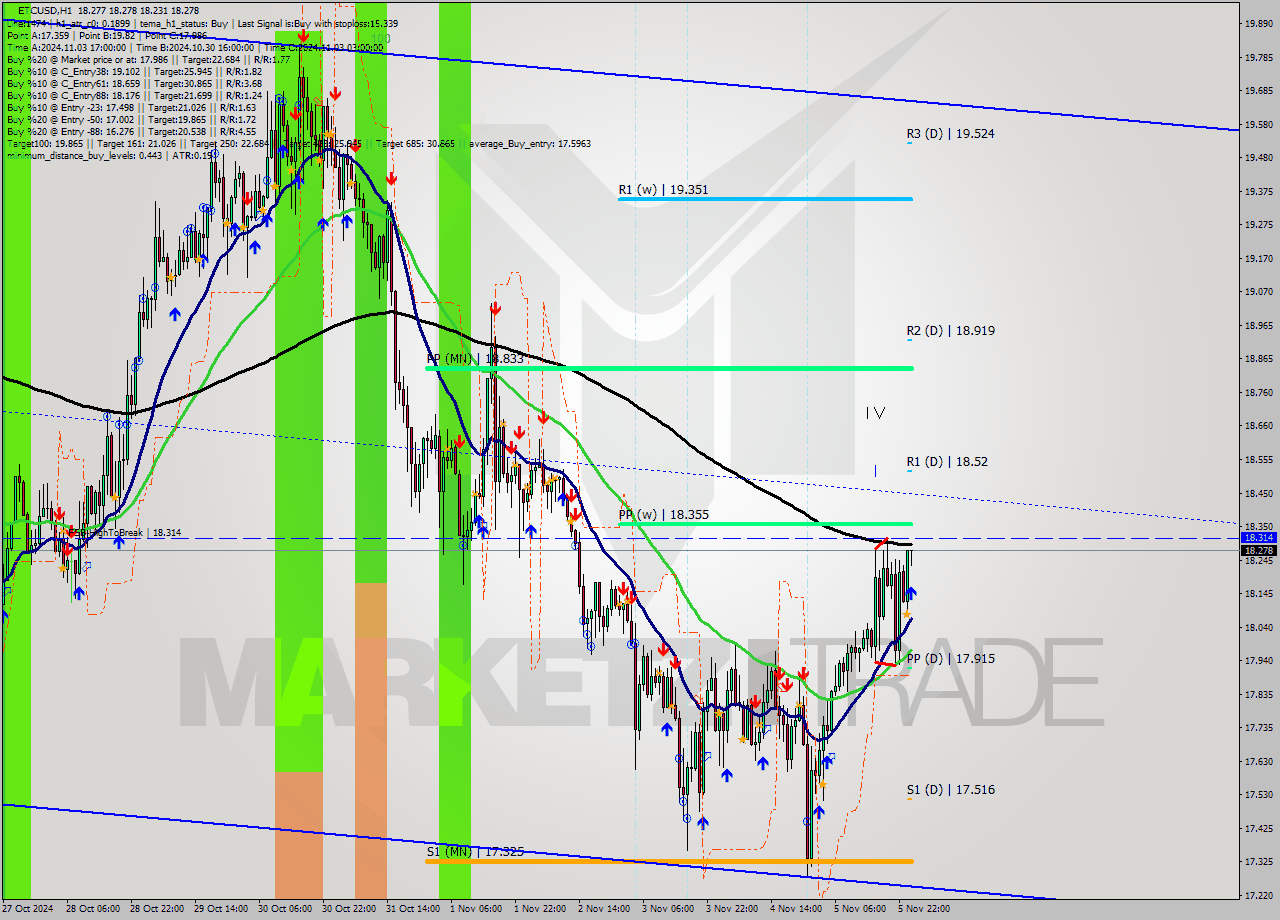 ETCUSD MultiTimeframe analysis at date 2024.11.06 01:02