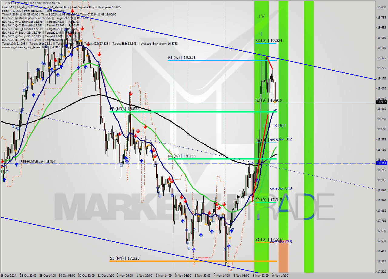 ETCUSD MultiTimeframe analysis at date 2024.11.06 17:00