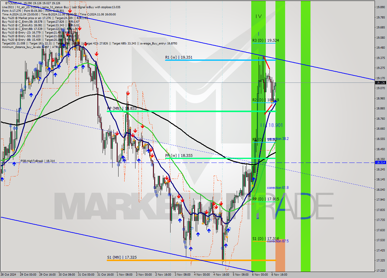 ETCUSD MultiTimeframe analysis at date 2024.11.06 19:08