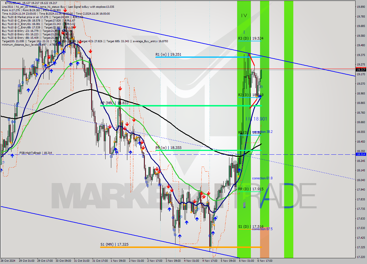 ETCUSD MultiTimeframe analysis at date 2024.11.06 20:10