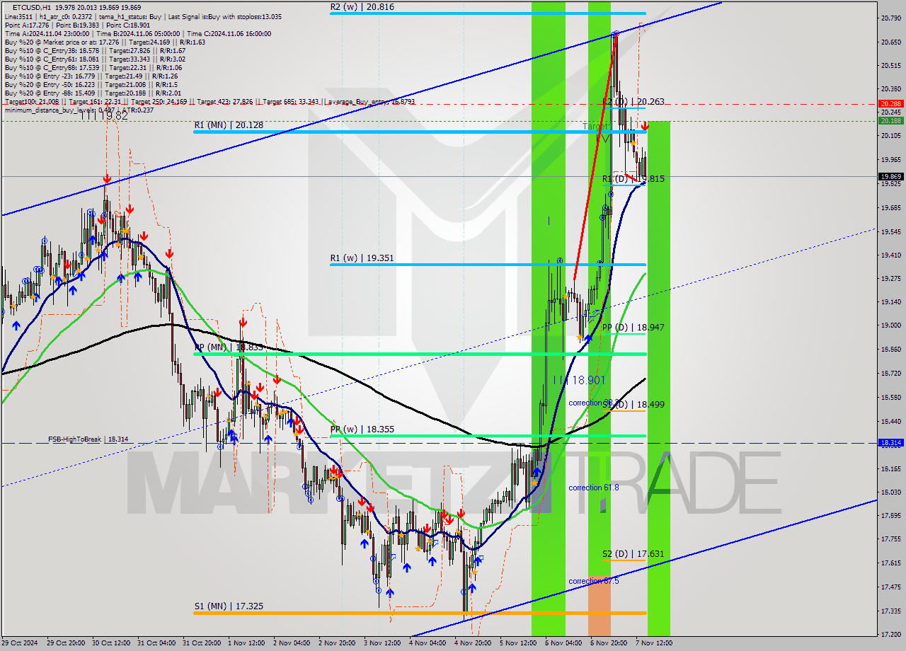 ETCUSD MultiTimeframe analysis at date 2024.11.07 15:37