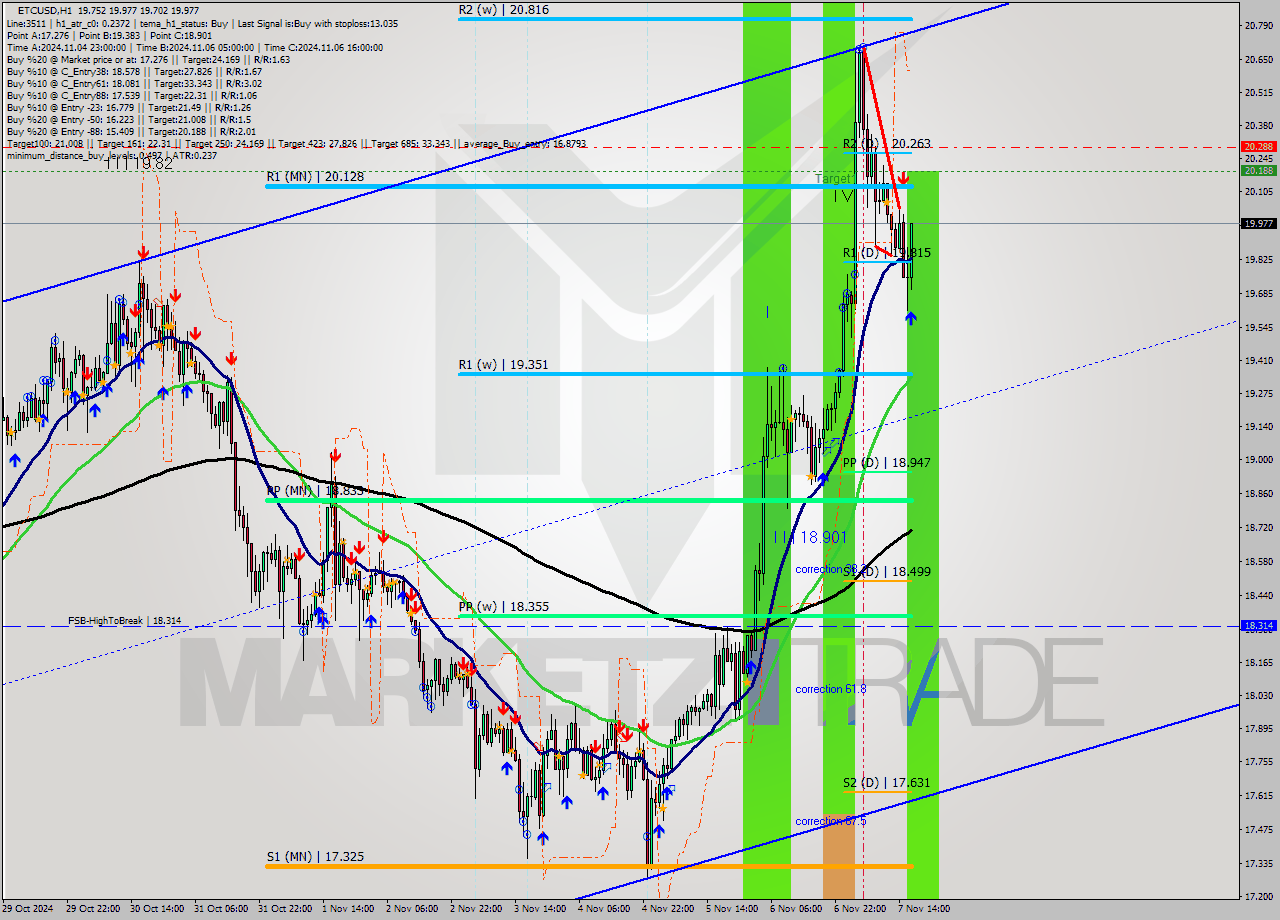 ETCUSD MultiTimeframe analysis at date 2024.11.07 17:48