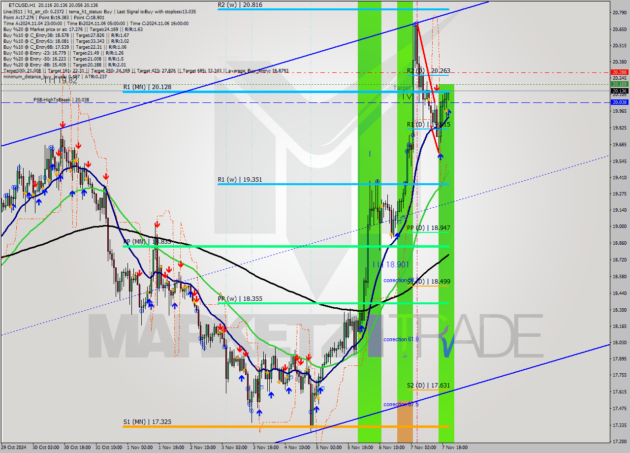 ETCUSD MultiTimeframe analysis at date 2024.11.07 21:03