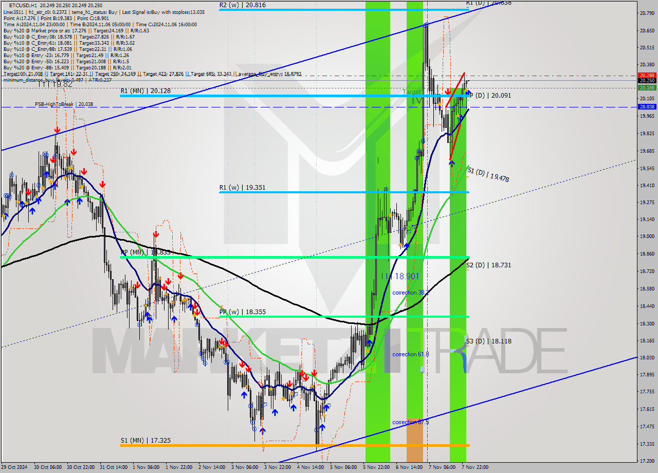 ETCUSD MultiTimeframe analysis at date 2024.11.08 01:00