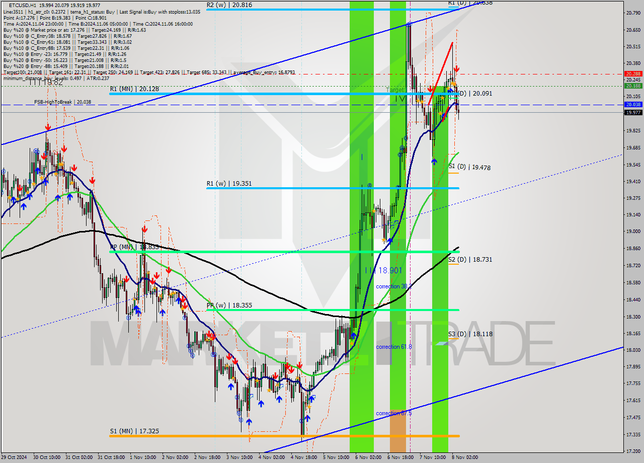 ETCUSD MultiTimeframe analysis at date 2024.11.08 04:17