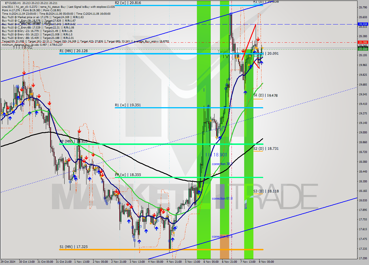 ETCUSD MultiTimeframe analysis at date 2024.11.08 08:00