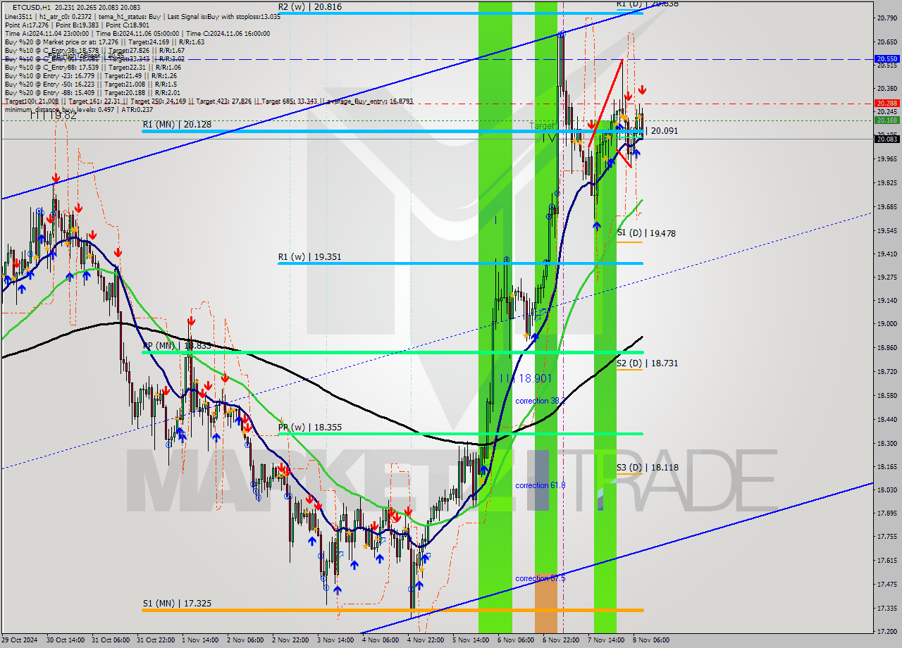 ETCUSD MultiTimeframe analysis at date 2024.11.08 09:12