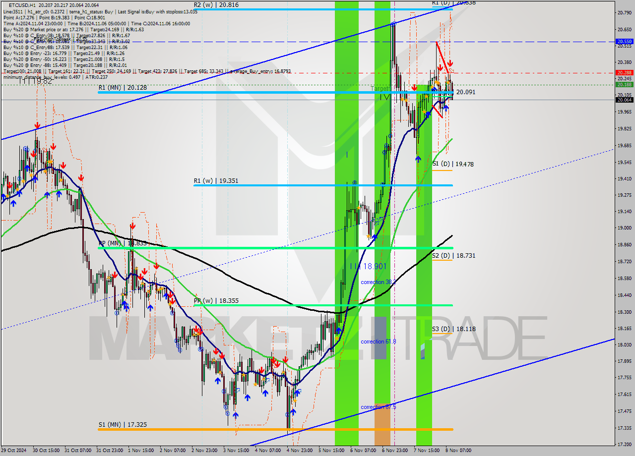 ETCUSD MultiTimeframe analysis at date 2024.11.08 10:18