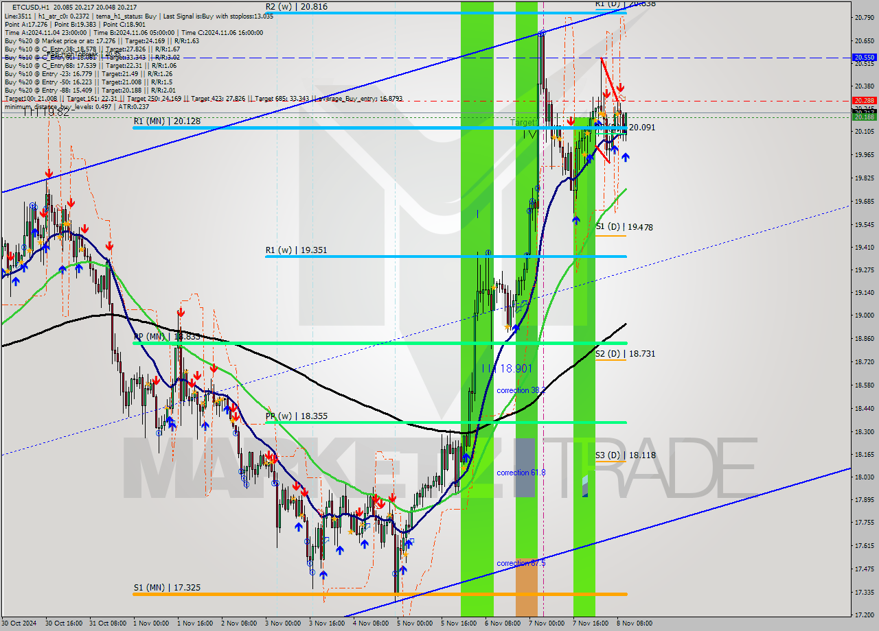 ETCUSD MultiTimeframe analysis at date 2024.11.08 11:18