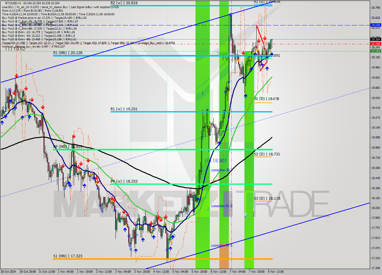 ETCUSD MultiTimeframe analysis at date 2024.11.08 15:54