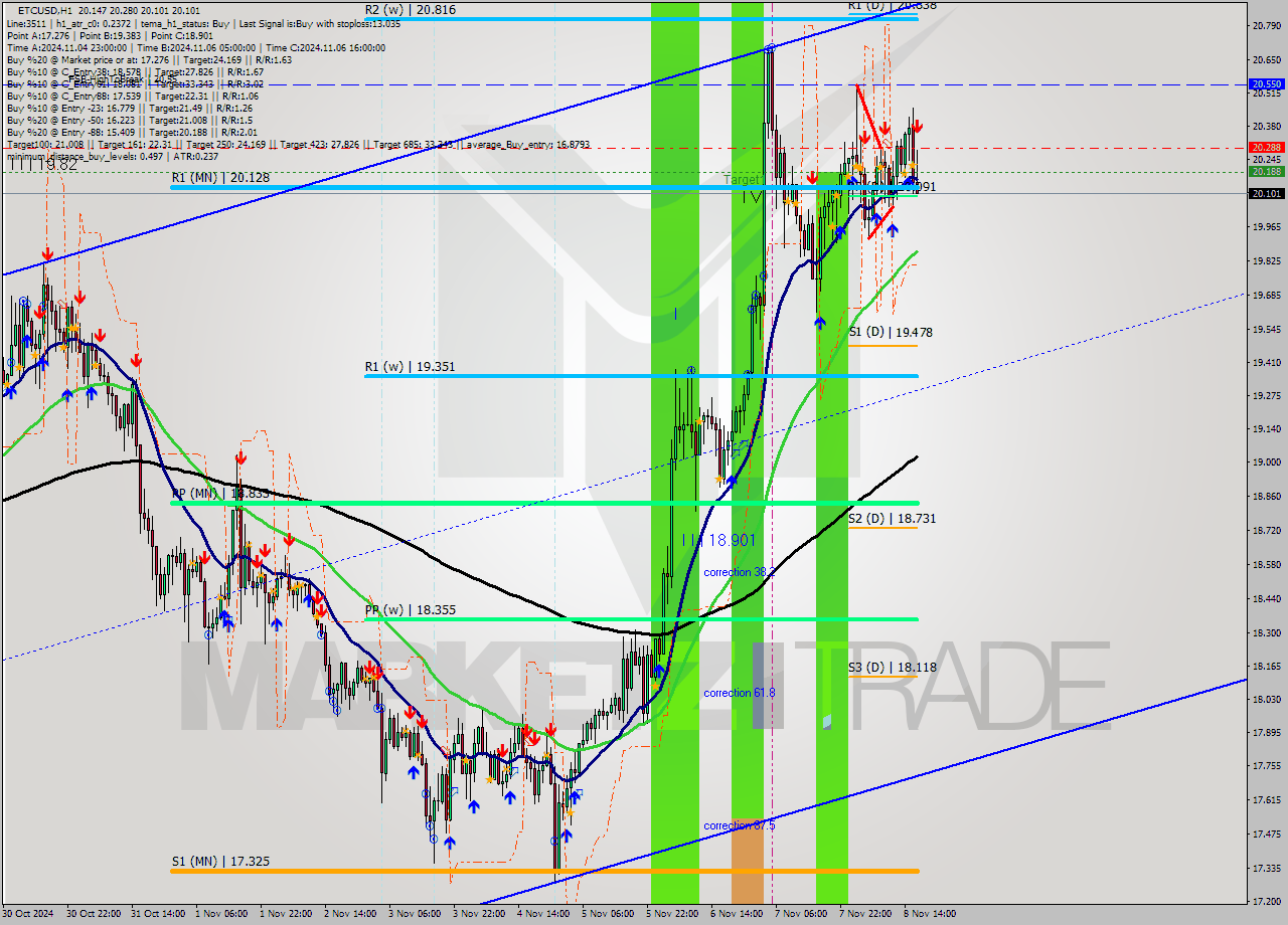 ETCUSD MultiTimeframe analysis at date 2024.11.08 17:07