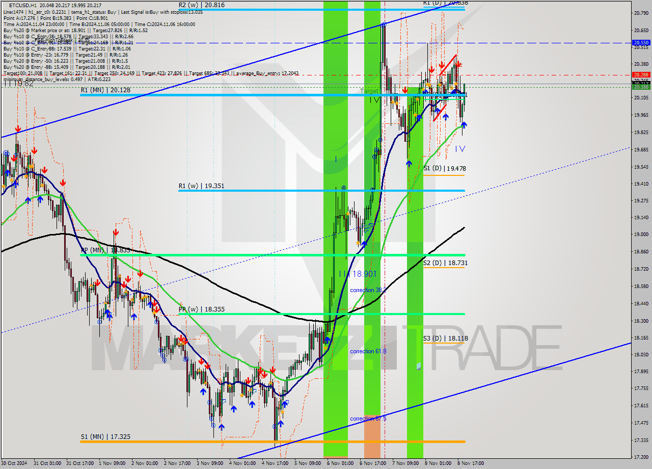 ETCUSD MultiTimeframe analysis at date 2024.11.08 20:39