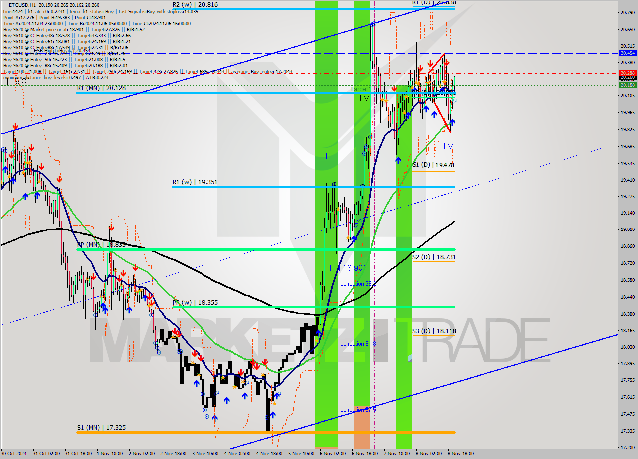 ETCUSD MultiTimeframe analysis at date 2024.11.08 21:46