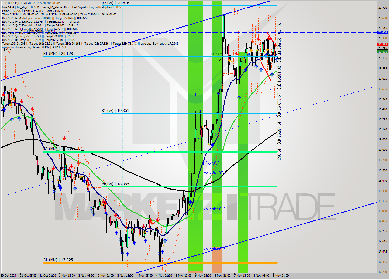 ETCUSD MultiTimeframe analysis at date 2024.11.09 00:00