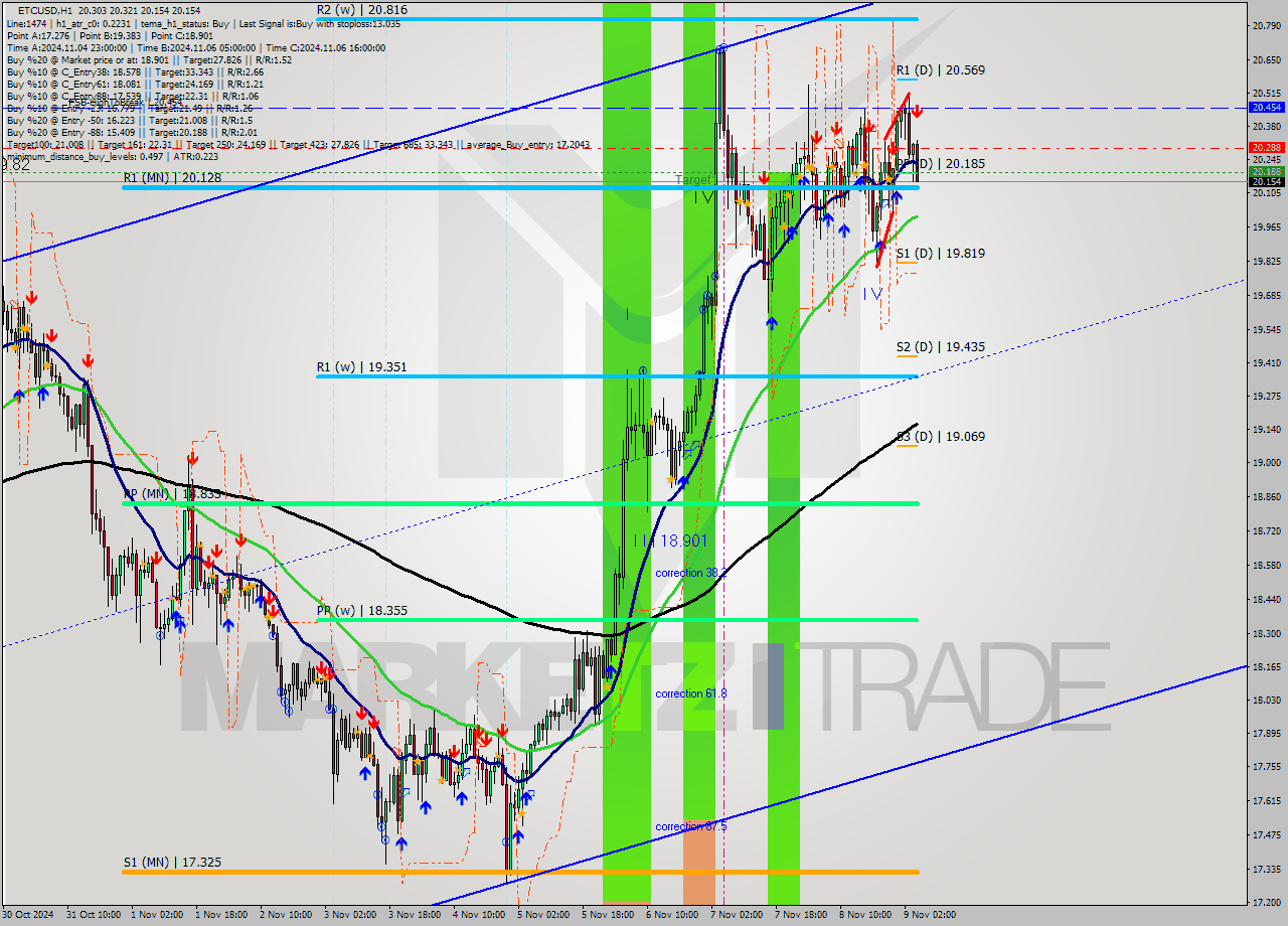 ETCUSD MultiTimeframe analysis at date 2024.11.09 05:49