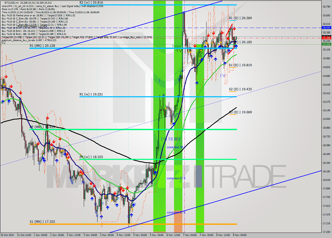 ETCUSD MultiTimeframe analysis at date 2024.11.09 07:09