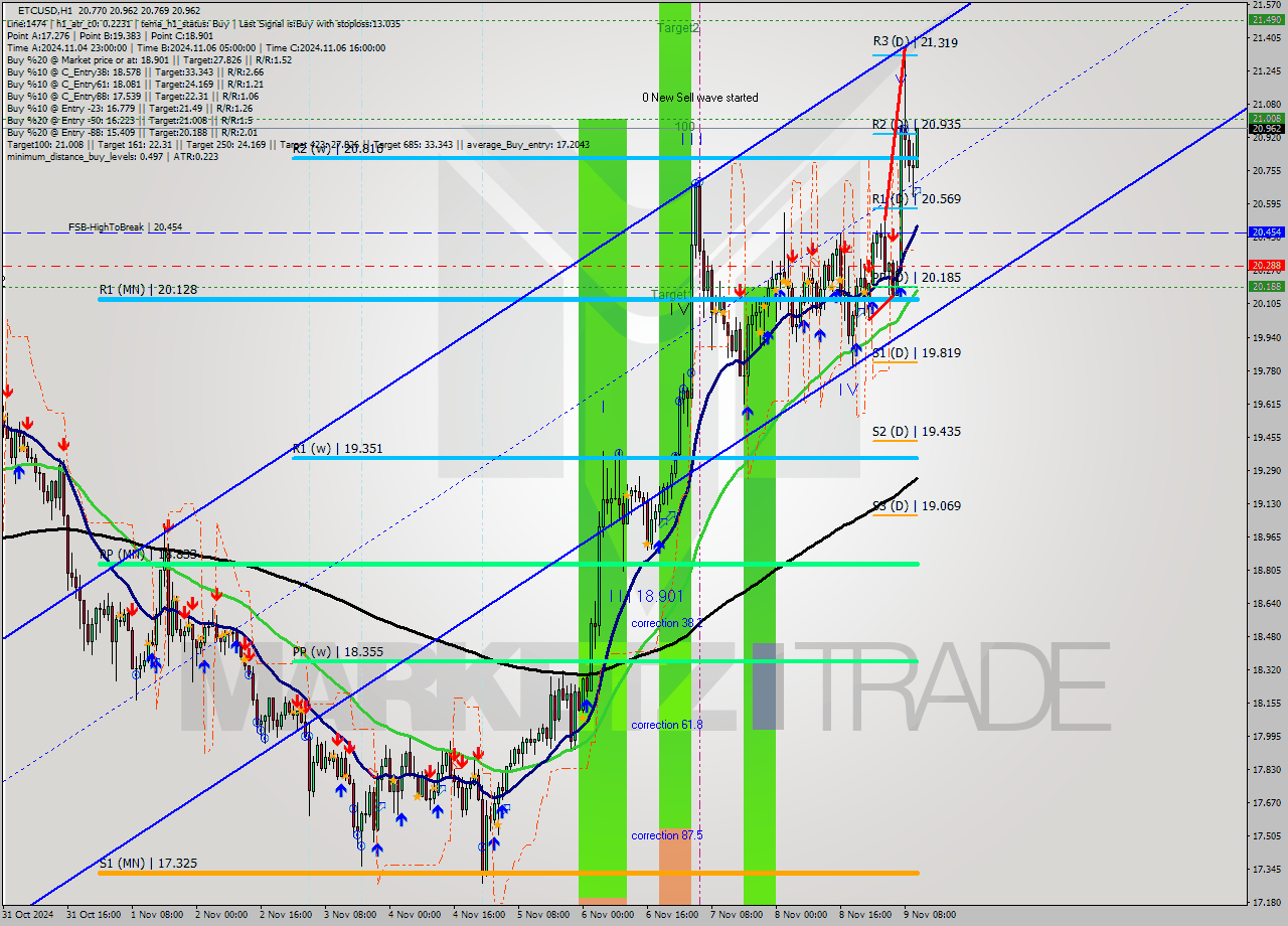 ETCUSD MultiTimeframe analysis at date 2024.11.09 11:30