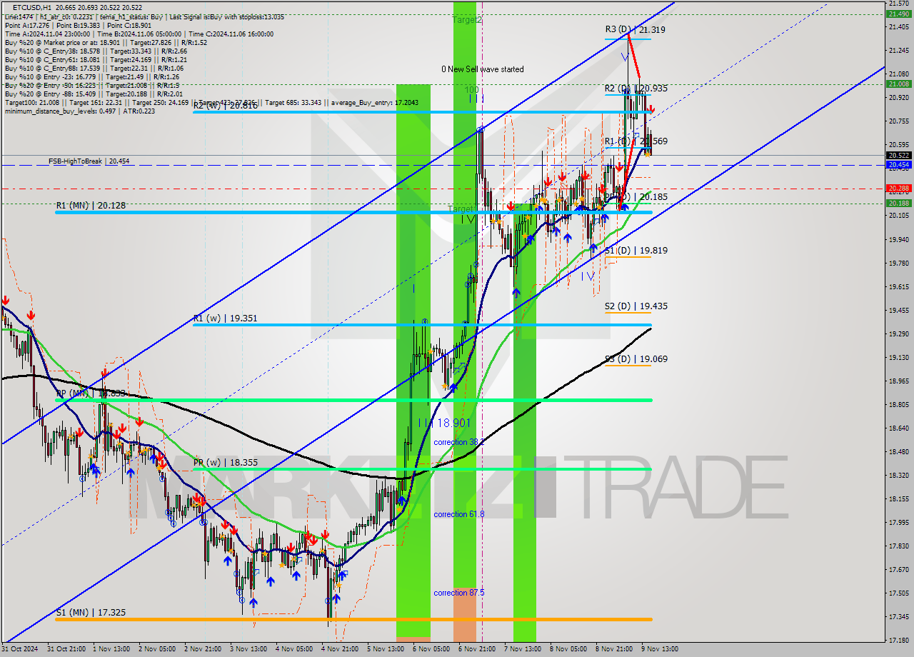 ETCUSD MultiTimeframe analysis at date 2024.11.09 16:38