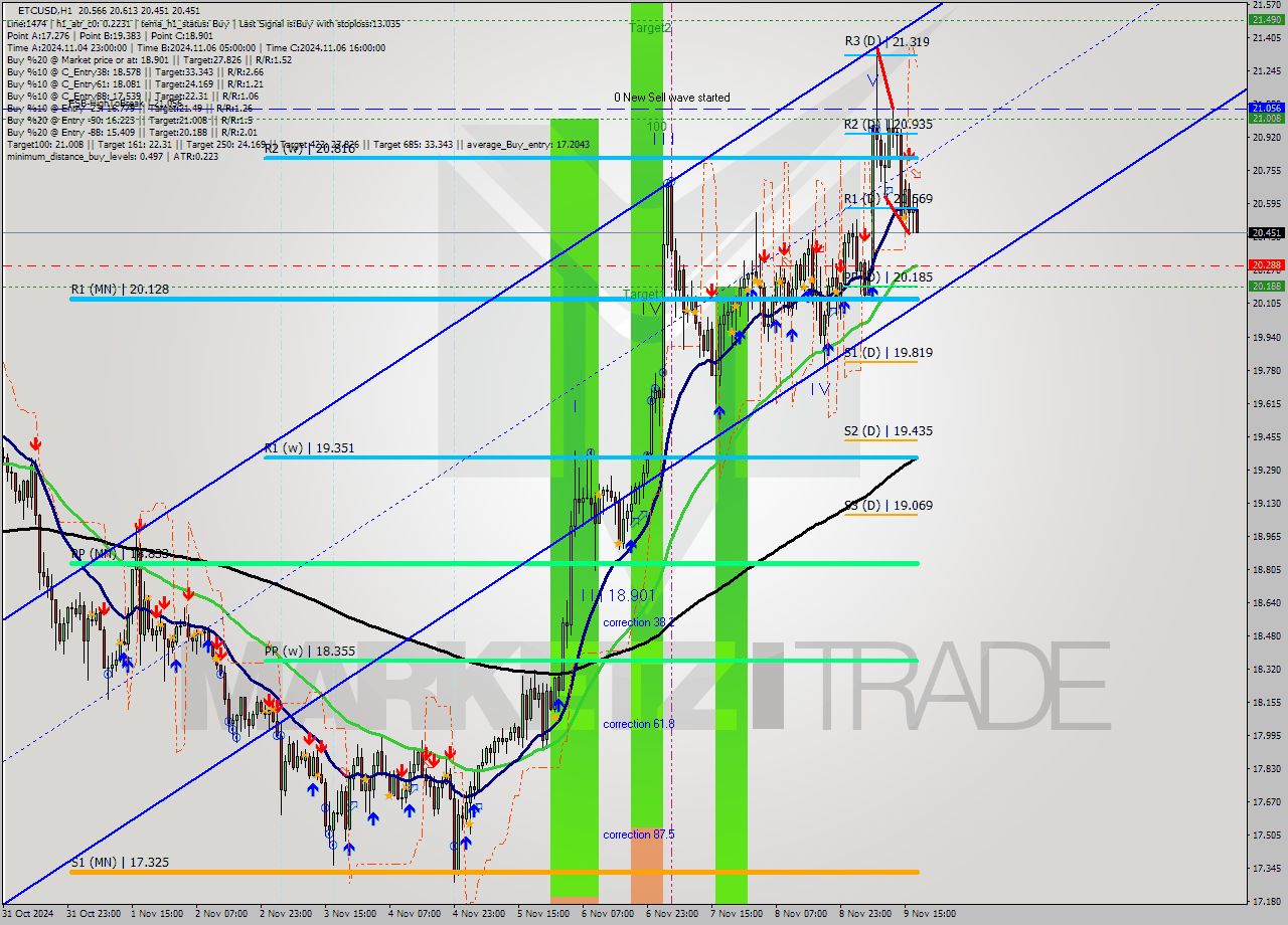 ETCUSD MultiTimeframe analysis at date 2024.11.09 18:23
