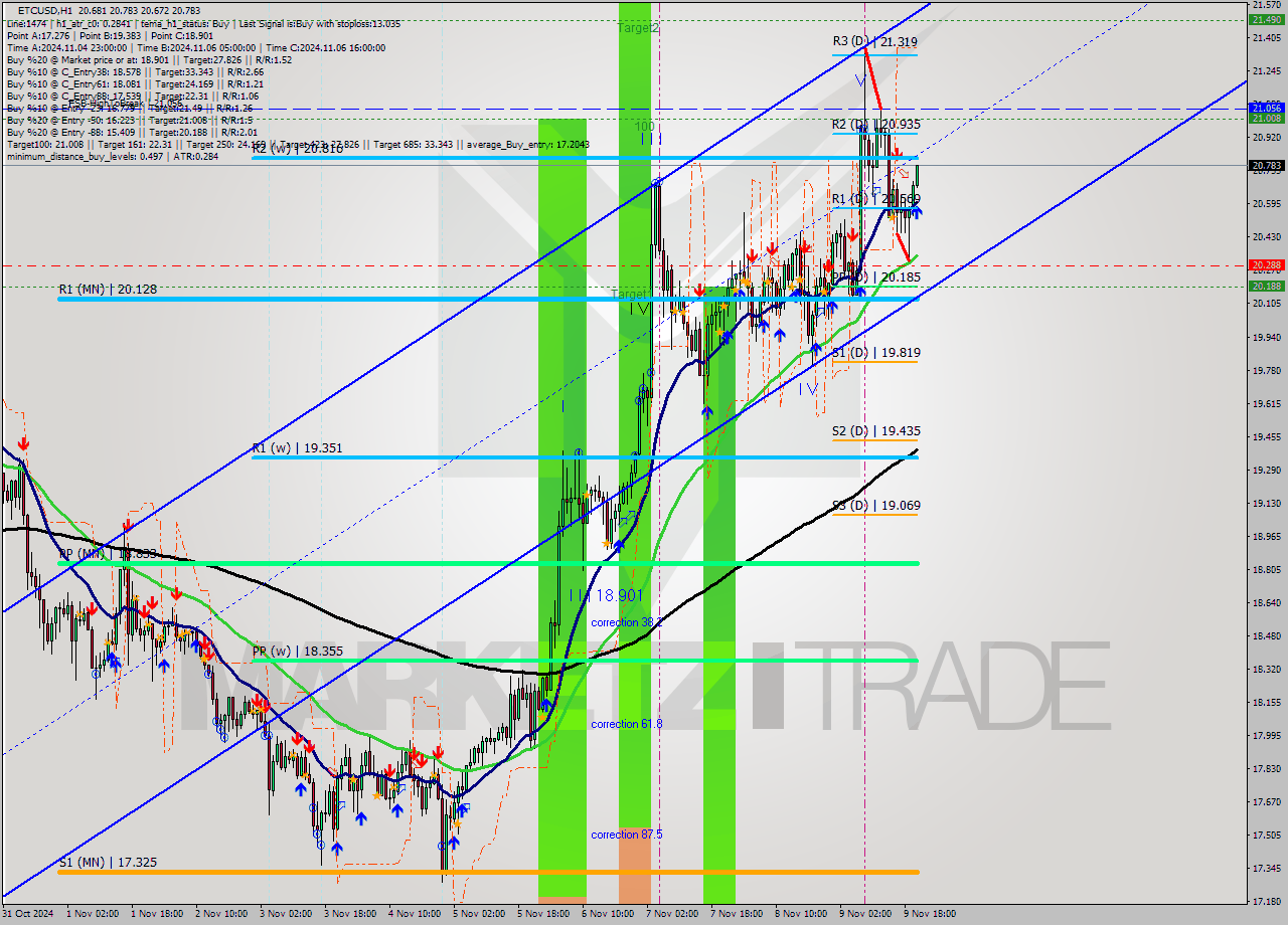 ETCUSD MultiTimeframe analysis at date 2024.11.09 21:02