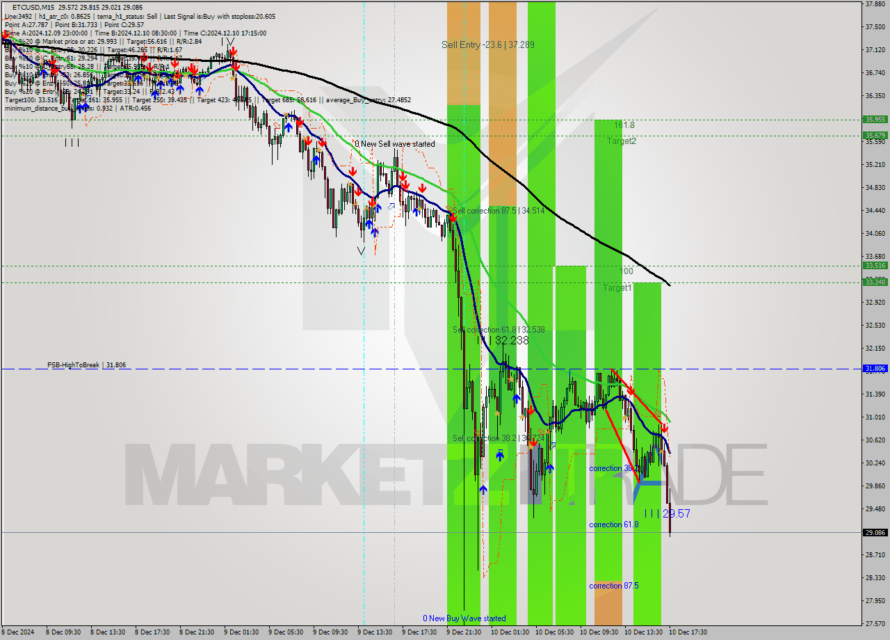 ETCUSD M15 Analysis ETCUSD M15 Signal