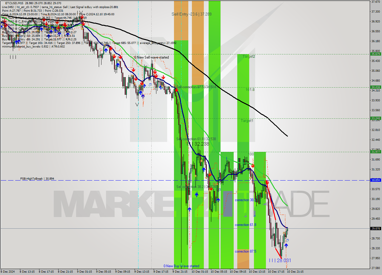 ETCUSD M15 Analysis ETCUSD M15 Signal